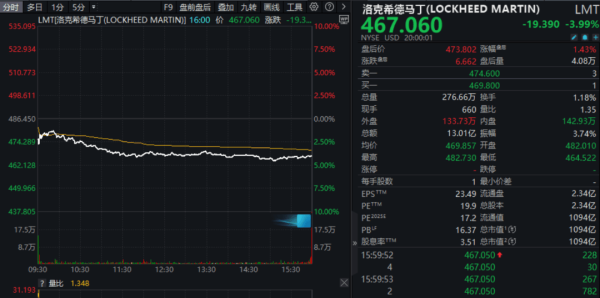 配资知识科普 突然大跌！美国下令：增兵中东！