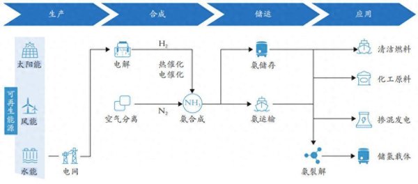 什么是“绿氨”?一文说清