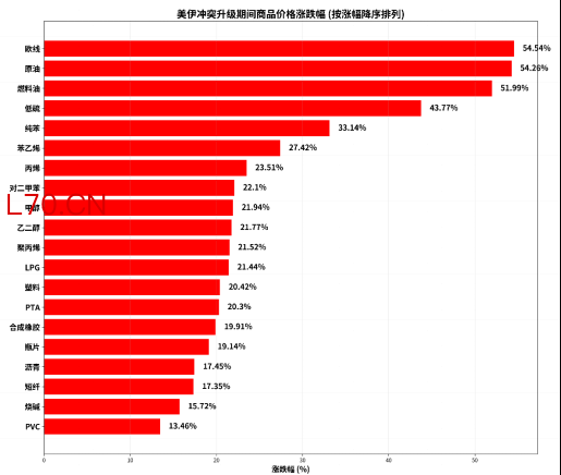 （数据计算口径：参考同花顺期货通，以冲突升级2月27日的收盘价作为基数，计算截至本周五夜盘收盘的累计涨幅。）
