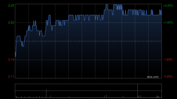 国泰海通证券：维持易鑫集团“增持”评级 SaaS业务爆发 AI和国际化双轮驱动