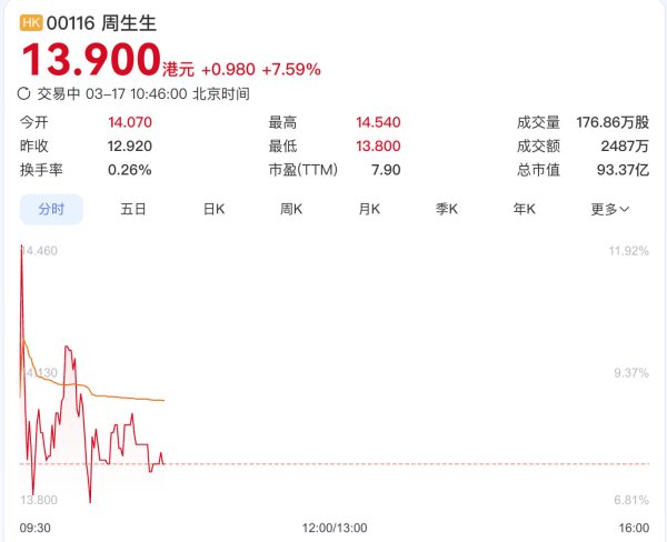 金价红利加持！周生生2025年盈利预增超一倍，股价大涨近8%