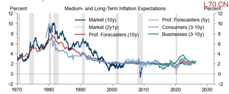 1970年代中长期通胀预期居高不下，2021~2022年整体保持平稳，当前预期稳固