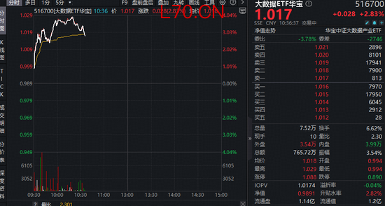 Token调用量两年增长超千倍！大数据产业受益！华宝基金大数据ETF（516700）盘中上探3.94%