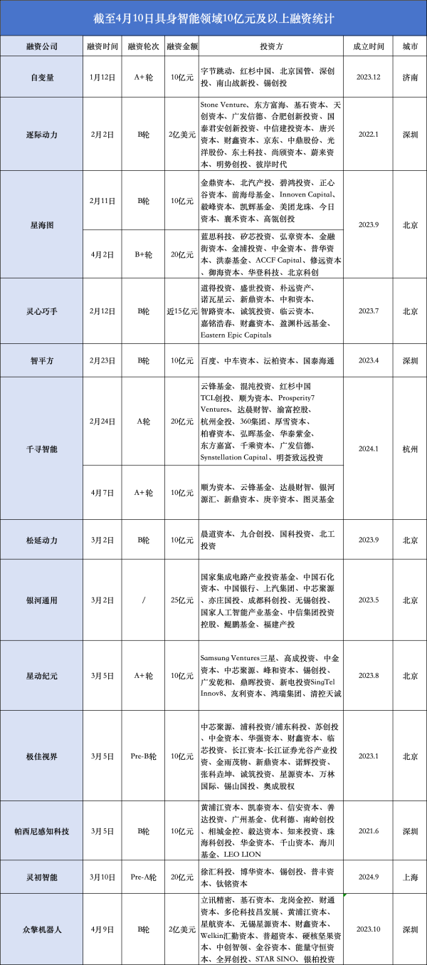 “宁可投错，不能错过”，具身智能百日内“吸金”超345亿元