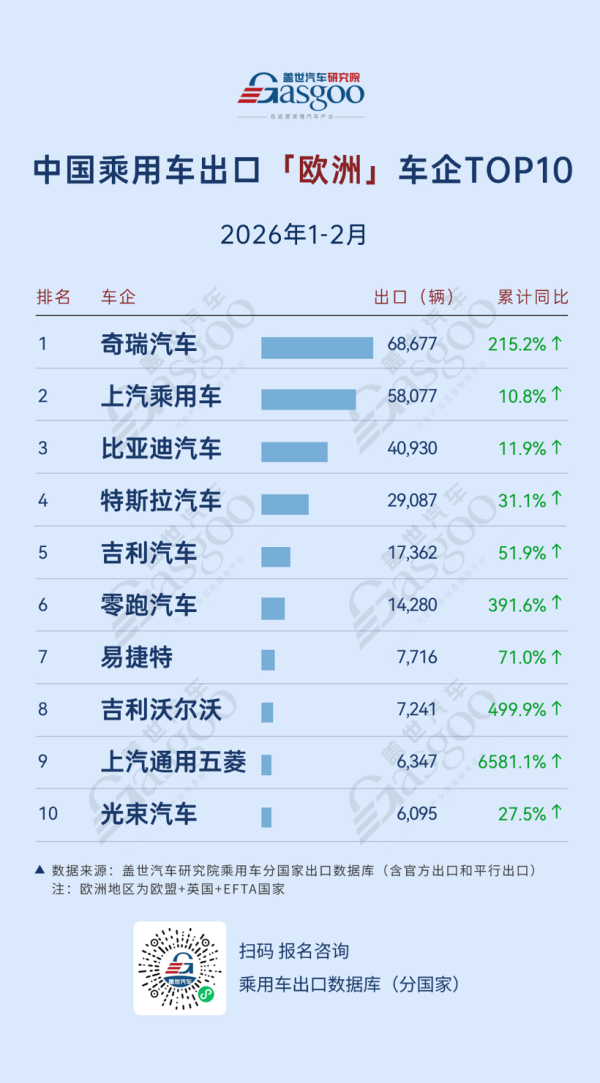 2026年1-2月中国乘用车出海，谁在领航：欧洲奇瑞领跑，中南美全线高增