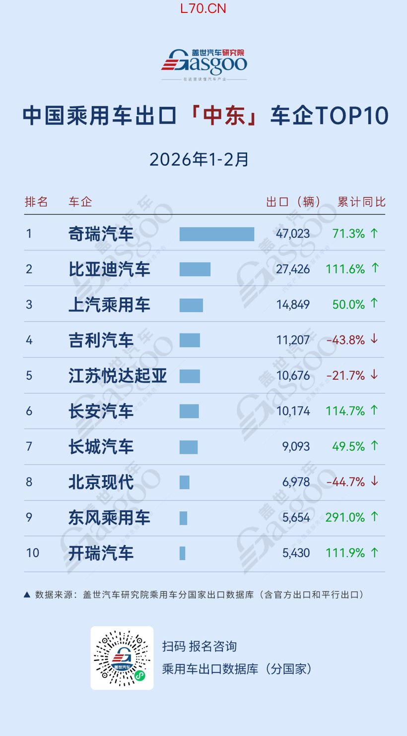 数据来源：#盖世汽车研究院 中国乘用车出口数据库（分国家）