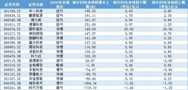 国轩高科、天齐锂业等锂电产业链公司扭亏，利润增速超100%，机构看好行业进入新周期