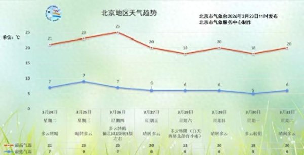 北京本周气温向暖，最高气温可达25℃