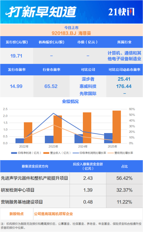 耳机界的“爱马仕”海菲曼今日上市丨打新早知道