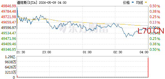 R图 DJIA_0