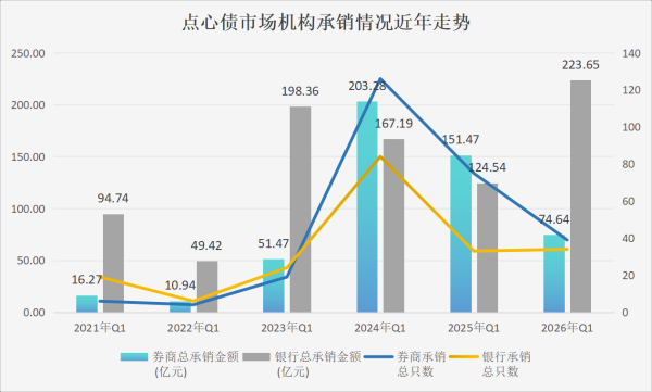 万亿点心债市场升温，券商跨境固收业务开始崛起