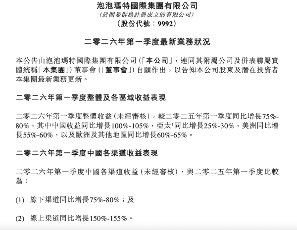 泡泡玛特一季度营收同比增超七成，线上收入大增1.5倍