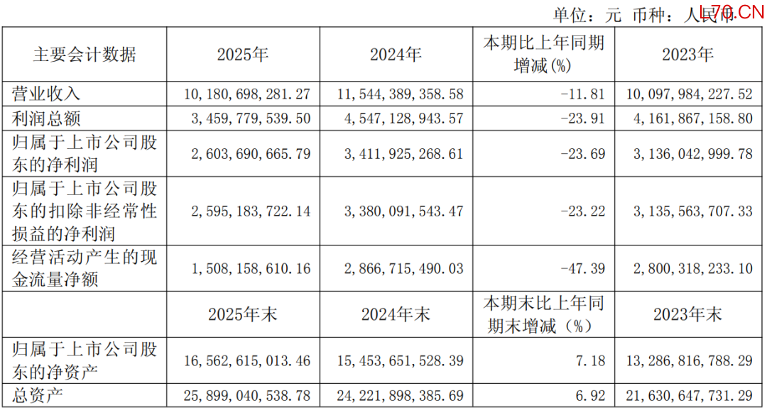 图片来源:今世缘2025财报截图