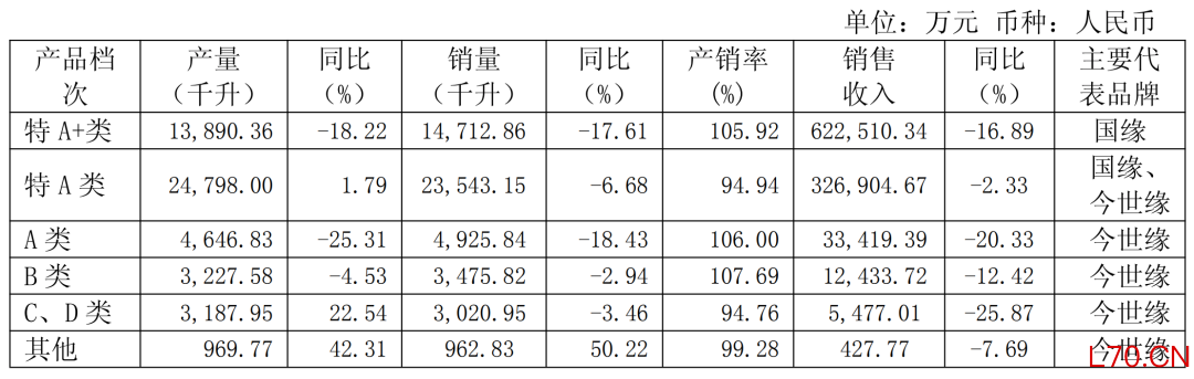 图片来源:今世缘2025财报截图