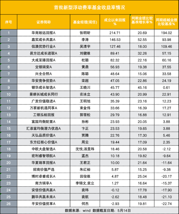 站在光里 首批浮费基金有了“两倍基” 3只基金竟还在亏钱