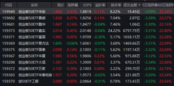 芯片产业链走高，创业板50ETF华安（159949）近三年回报超93%！机构：AI算力驱动下前道设备景气度中长期上