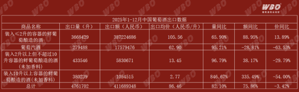 中国葡萄酒去年出口额达4.11亿元，同比飙升75.86%