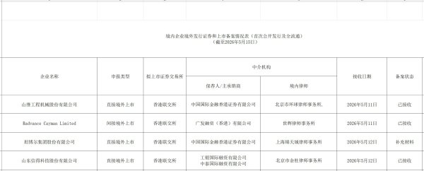 新股消息 | 山推股份(000680.SZ)、Radvance等拟香港IPO获中国证监会接收材料