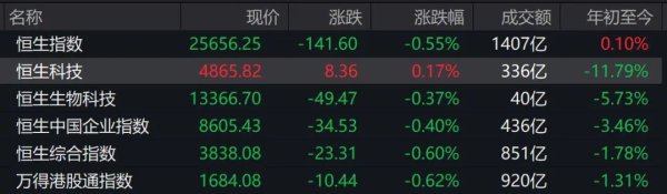 港股午评：恒指跌0.55%，恒科涨0.17%，半导体板块领涨