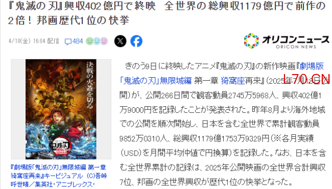 《鬼灭之刃：无限城篇》下映 全球票房1179亿日系登顶