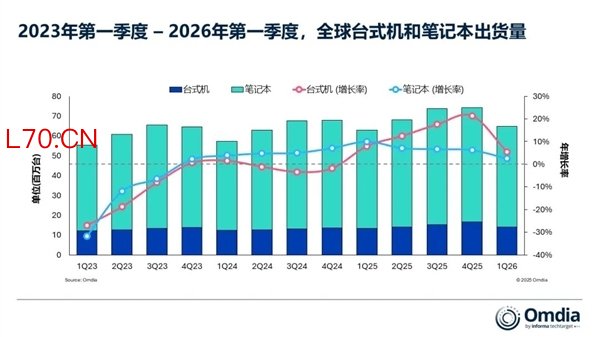 2026Q1 PC涨了 联想占比超1/4稳坐第一