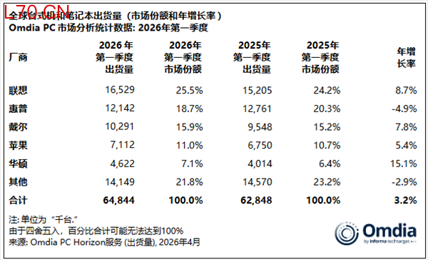 2026Q1 PC涨了 联想占比超1/4稳坐第一