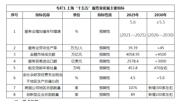 年均增速锁定5.5%及以上，这份“蓝图”藏着上海未来5年最大增长密码