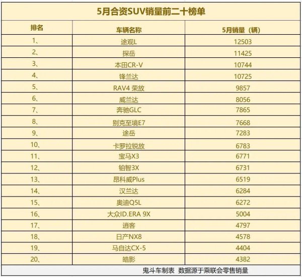 合资SUV不火了？5月销量榜出炉 仅4款销量过万 本田CR-V第三