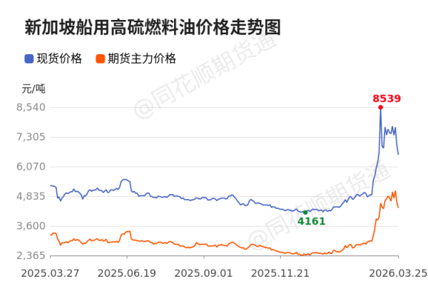 价格前线|3月25日高硫燃料油现货异动提示