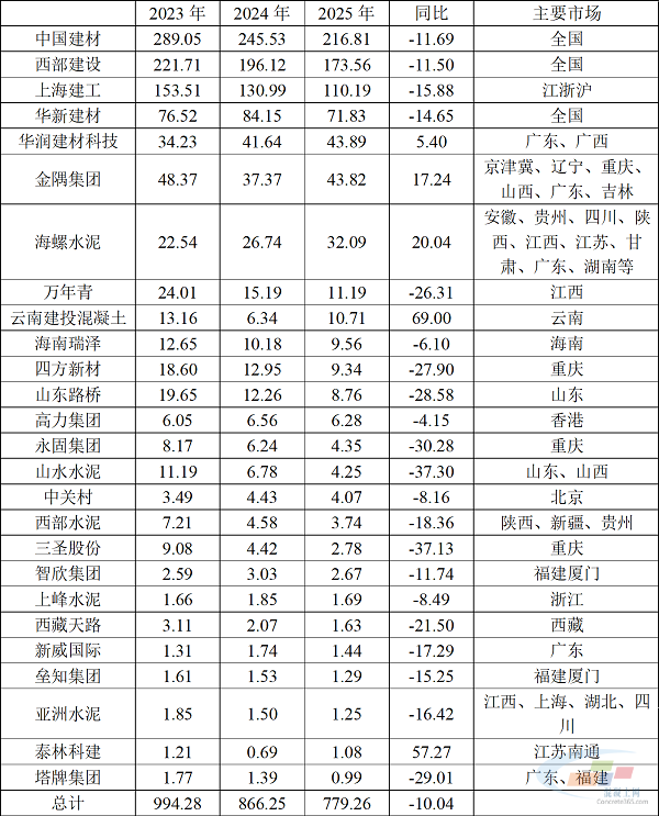 水泥网报告：2025年上市公司商混业务经营发展比较分析