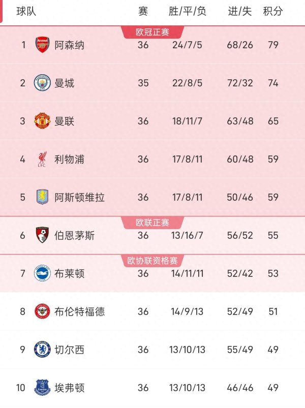 随着阿森纳1-0绝杀西汉姆联, 维拉2-2战平伯恩利! 英超积分出炉!