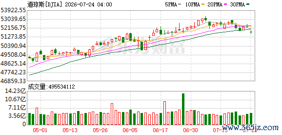 K图 DJIA_0