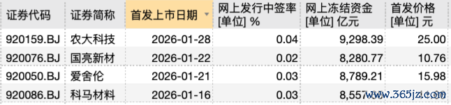 2026年以来北交所已上市或即将上市的新股数据(资料来源:Wind)